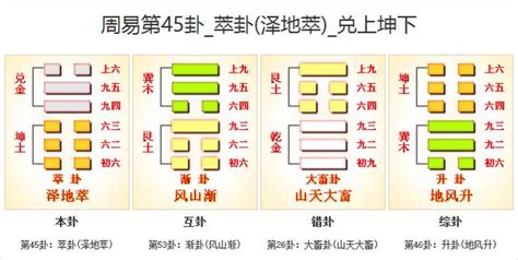 澤地卦|周易第45卦